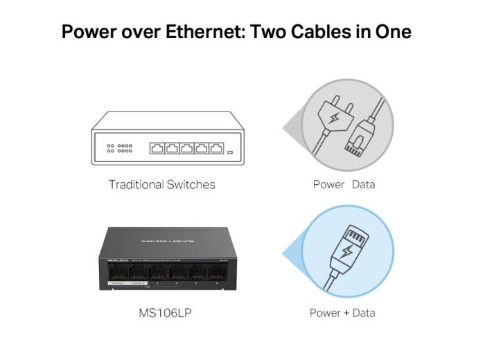 Przełącznik Mercusys 6-Port 10/100 Mbps Desktop Switch with  4-Port PoE+    PORT: 4× 10/100 Mbps PoE+ Ports, 2× 10/100 Mbps Non-PoE Ports MS106LP