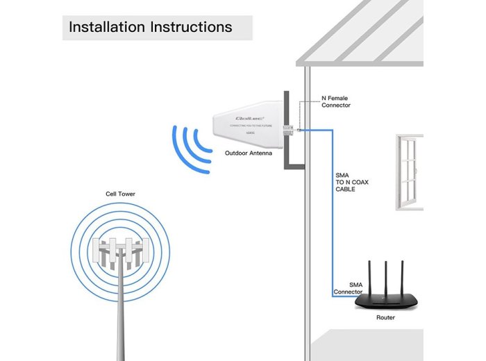 Antena 4G 5G LTE | 9dBi | kierunkowa | zewnętrzna | SMA male |   wodoodporna | 3m
