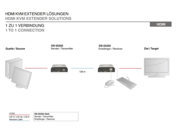 Przedłużacz/Extender KVM (HDMI+USB) do 120m po Cat.5e UTP lub IP, 1080p FHD 60Hz, audio (zestaw)