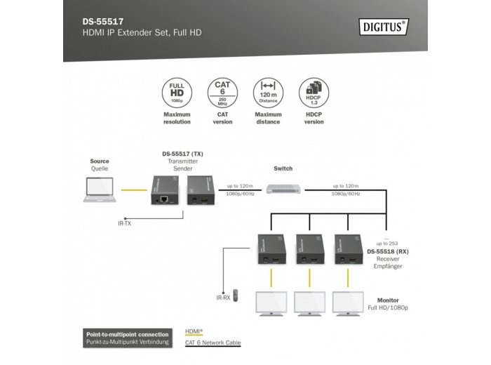 Przedłużacz/Extender HDMI 1080p 60Hz 120m po skrętce Cat.6/6A/7/8 HDCP 1.3 IR, zestaw