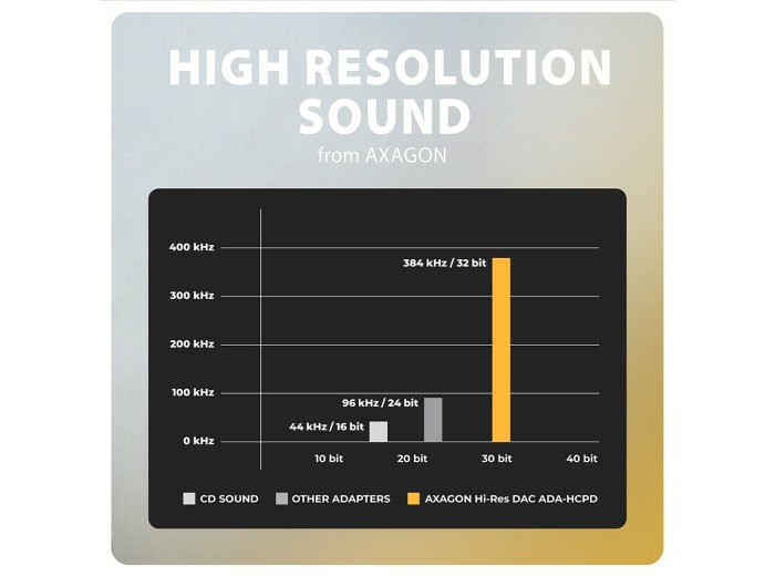 ADA-HCPD Zewnętrzna karta dźwiękowa USB-C 32bit DAC 3.5mm (F) złącze, 384kHz + PD 60W