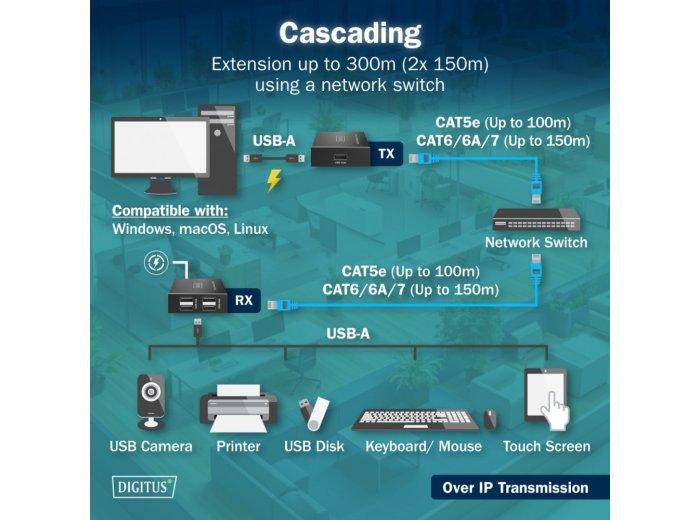 Przedłużacz (extender) po skrętce kat.6 USB 2.0 do 150m, 4x USB-A do 480 Mbps, 1x RJ45 (Gigabit Ethernet) - zestaw (odbiornik/nadajnik)