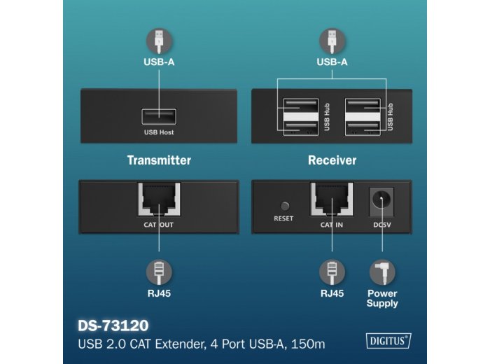Przedłużacz (extender) po skrętce kat.6 USB 2.0 do 150m, 4x USB-A do 480 Mbps, 1x RJ45 (Gigabit Ethernet) - zestaw (odbiornik/nadajnik)