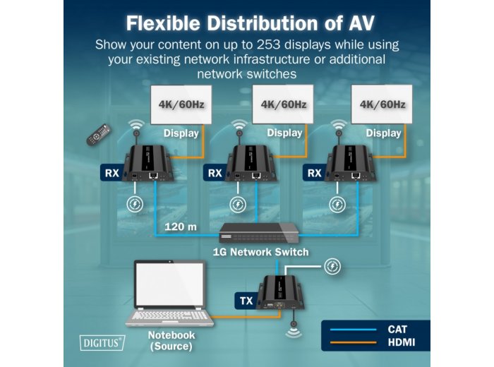 Przedłużacz (extender) po skrętce kat.6 HDMI 4K/60Hz przez IP 1G lub do 120m/200m, max. 253 odbiorniki, sterowanie IR - zestaw (odbiornik/nadajnik)