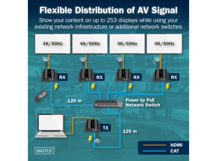 Przedłużacz (extender) po skrętce kat.6 HDMI 4K/60Hz przez IP 1G lub do 120m/200m z PoE, max. 253 odbiorniki, sterowanie IR - zestaw
