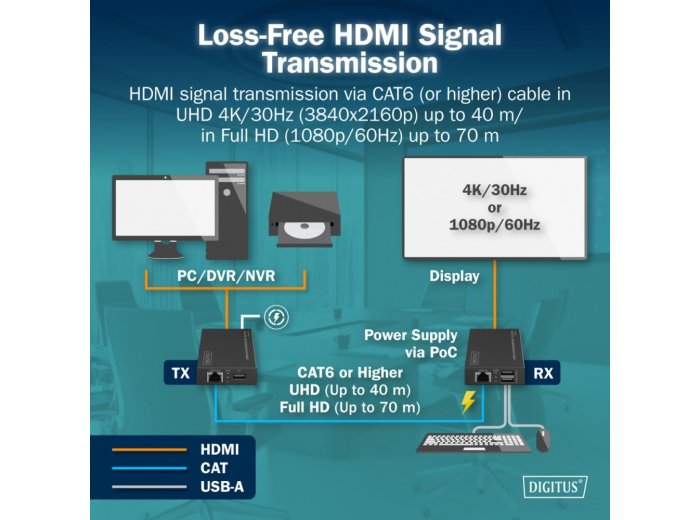 Przedłużacz (extender) po skrętce kat.6 HDMI 4K/30Hz z KVM USB 1.1 do 40m/70m, max. 253 odbiorniki, sterowanie IR - zestaw (odbiornik/nadajnik)